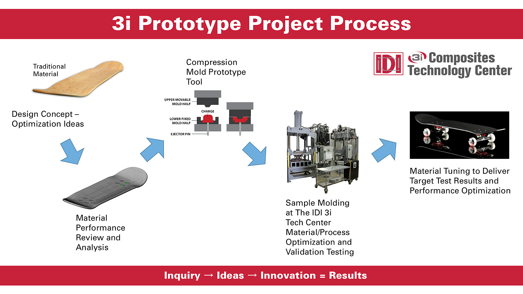 3i Process